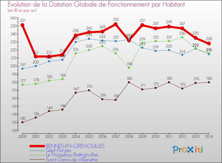 Evolution et montant de la dotation globale de fonctionnement par Habitant pour RENNES-EN-GRENOUILLES et les communes proches de 2000 à 2014. Comparaison des dotations globales de fonctionnement par habitant pour RENNES-EN-GRENOUILLES et les communes voisines de 2000 à 2014.