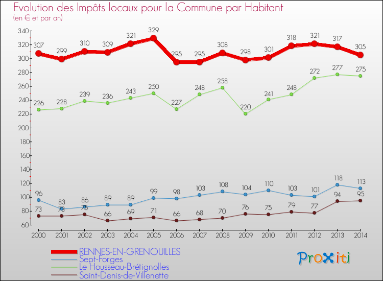 Evolution et montant des impôts locaux par Habitant pour RENNES-EN-GRENOUILLES et les communes proches de 2000 à 2014 Comparaison des impôts locaux par habitant pour RENNES-EN-GRENOUILLES et les communes voisines de 2000 à 2014