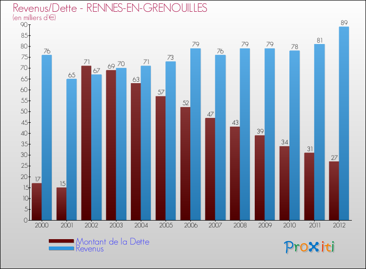 Evolution comparée de la dette et des revenus pour la commune de RENNES-EN-GRENOUILLES de 2000 à 2012 Comparaison de la dette et des revenus pour RENNES-EN-GRENOUILLES de 2000 à 2012