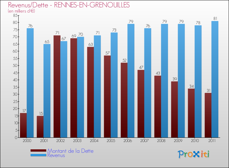 Evolution comparée de la dette et des revenus pour la commune de RENNES-EN-GRENOUILLES de 2000 à 2011 Comparaison de la dette et des revenus pour RENNES-EN-GRENOUILLES de 2000 à 2011