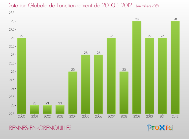 Evolution du montant de la Dotation Globale de Fonctionnement pour la commune de RENNES-EN-GRENOUILLES de 2000 à 2012 Evolution du montant de la Dotation Globale de Fonctionnement pour RENNES-EN-GRENOUILLES de 2000 à 2012