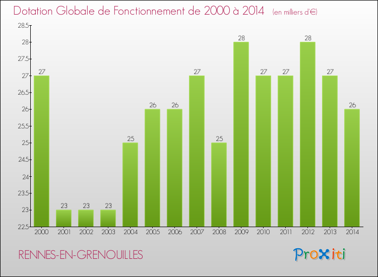 Evolution du montant de la Dotation Globale de Fonctionnement pour la commune de RENNES-EN-GRENOUILLES de 2000 à 2014 Evolution du montant de la Dotation Globale de Fonctionnement pour RENNES-EN-GRENOUILLES de 2000 à 2014