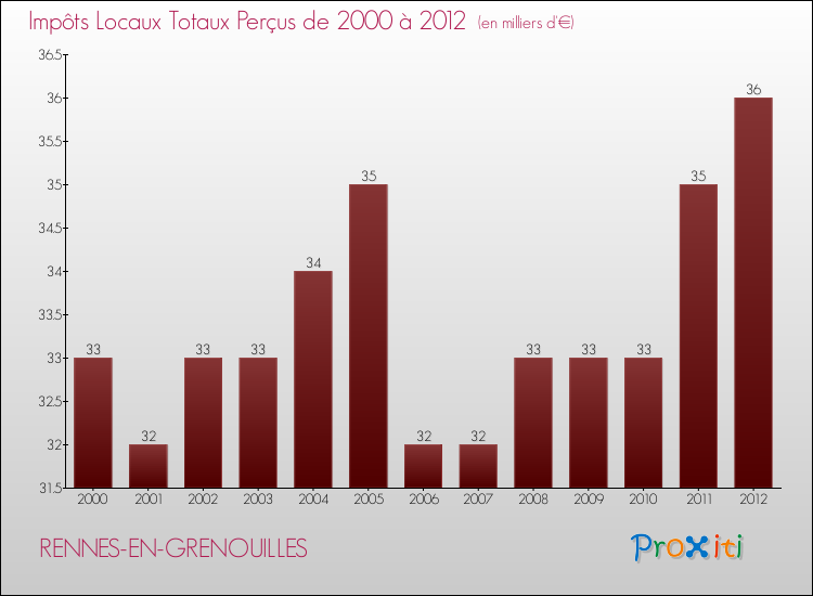 Evolution des Impôts Locaux pour la commune de RENNES-EN-GRENOUILLES de 2000 à 2012 Evolution des Impôts Locaux pour RENNES-EN-GRENOUILLES de 2000 à 2012