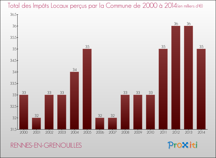 Evolution des Impôts Locaux pour la commune de RENNES-EN-GRENOUILLES de 2000 à 2014 Evolution des Impôts Locaux pour RENNES-EN-GRENOUILLES de 2000 à 2014