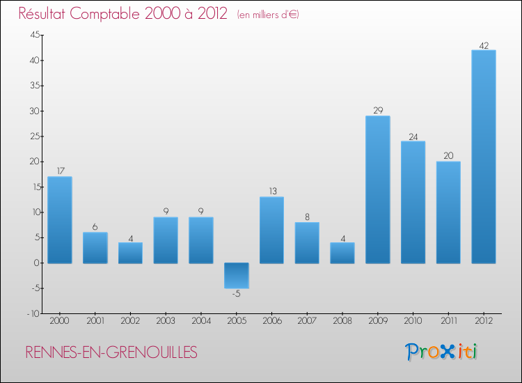 Evolution du résultat comptable pour la commune de RENNES-EN-GRENOUILLES de 2000 à 2012 Evolution du résultat comptable pour RENNES-EN-GRENOUILLES de 2000 à 2012