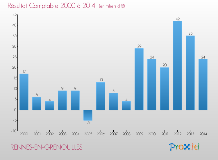 Evolution du résultat comptable pour la commune de RENNES-EN-GRENOUILLES de 2000 à 2014 Evolution du résultat comptable pour RENNES-EN-GRENOUILLES de 2000 à 2014