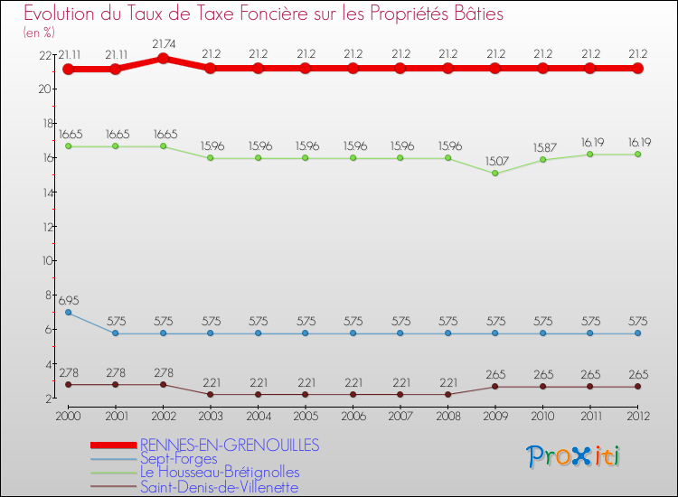Evolution du taux de la taxe foncière sur le bati pour RENNES-EN-GRENOUILLES et les communes proches de 2000 à 2012 Comparaison des taux de taxe foncière sur le bati pour RENNES-EN-GRENOUILLES et les communes voisines de 2000 à 2012