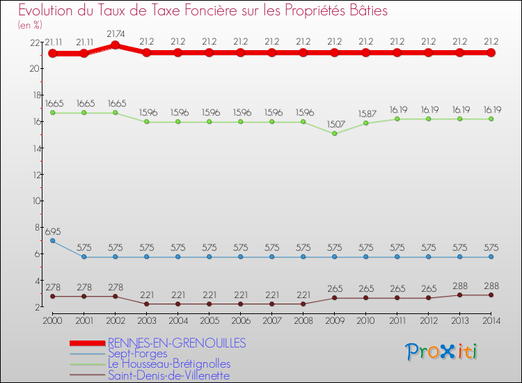 Evolution du taux de la taxe foncière sur le bati pour RENNES-EN-GRENOUILLES et les communes proches de 2000 à 2014 Comparaison des taux de taxe foncière sur le bati pour RENNES-EN-GRENOUILLES et les communes voisines de 2000 à 2014