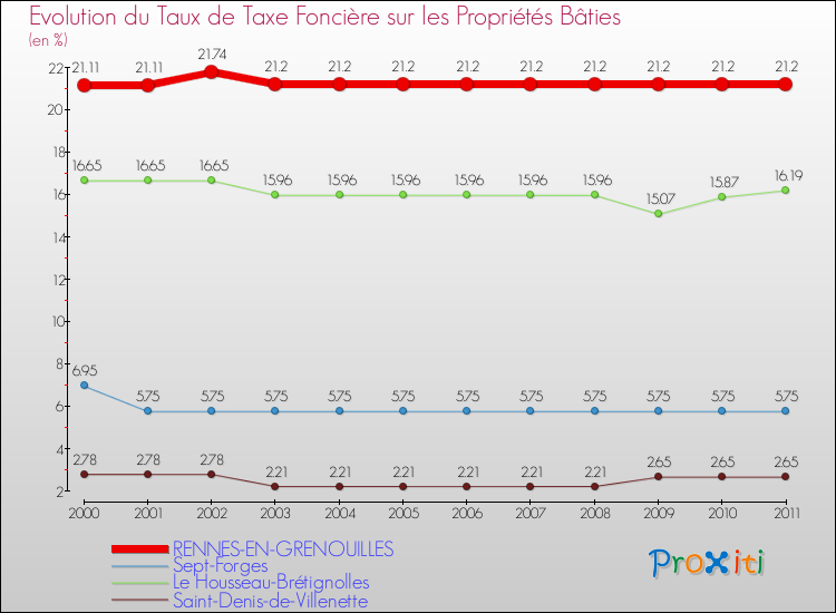 Evolution du taux de la taxe foncière sur le bati pour RENNES-EN-GRENOUILLES et les communes proches Comparaison des taux de taxe foncière sur le bati pour RENNES-EN-GRENOUILLES et les communes voisines