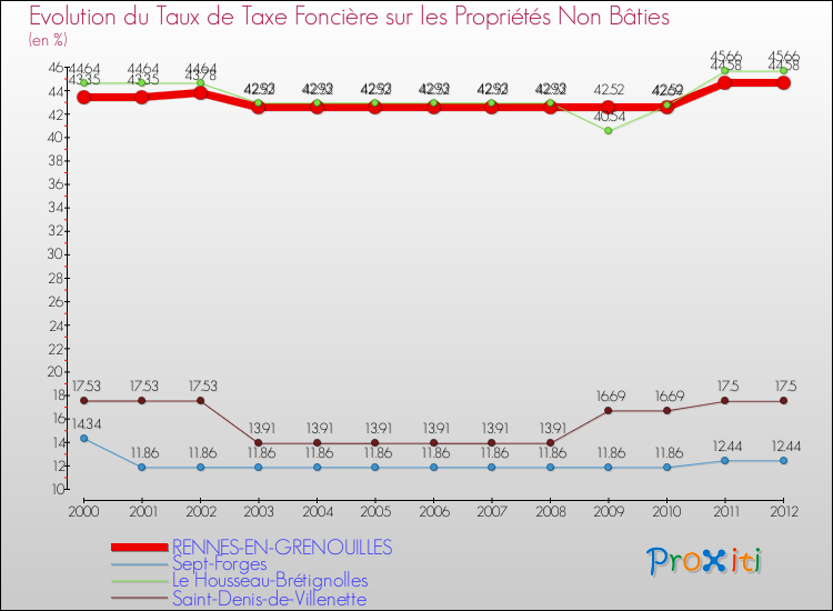 Evolution du taux de la taxe foncière sur les immeubles et terrains non batis pour RENNES-EN-GRENOUILLES et les communes proches de 2000 à 2012 Comparaison des taux de la taxe foncière sur les immeubles et terrains non batis pour RENNES-EN-GRENOUILLES et les communes voisines de 2000 à 2012