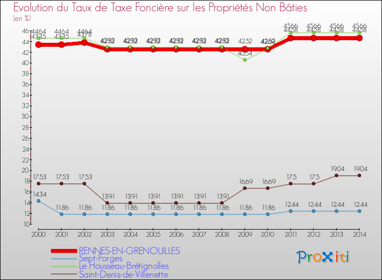 Evolution du taux de la taxe foncière sur les immeubles et terrains non batis pour RENNES-EN-GRENOUILLES et les communes proches de 2000 à 2014 Comparaison des taux de la taxe foncière sur les immeubles et terrains non batis pour RENNES-EN-GRENOUILLES et les communes voisines de 2000 à 2014