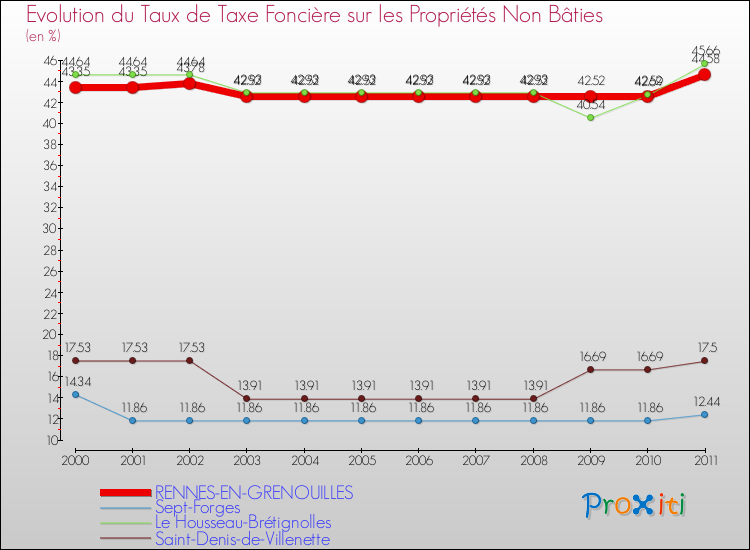 Evolution du taux de la taxe foncière sur les immeubles et terrains non batis pour RENNES-EN-GRENOUILLES et les communes proches Comparaison des taux de la taxe foncière sur les immeubles et terrains non batis pour RENNES-EN-GRENOUILLES et les communes voisines