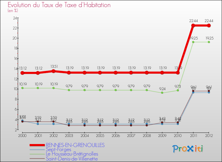 Evolution du taux de la taxe d'habitation pour RENNES-EN-GRENOUILLES et les communes proches Comparaison des taux de la taxe d'habitation pour RENNES-EN-GRENOUILLES et les communes voisines