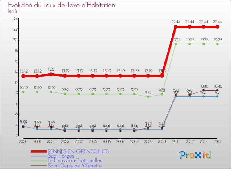 Evolution du taux de la taxe d'habitation pour RENNES-EN-GRENOUILLES et les communes proches de 2000 à 2014 Comparaison des taux de la taxe d'habitation pour RENNES-EN-GRENOUILLES et les communes voisines de 2000 à 2014