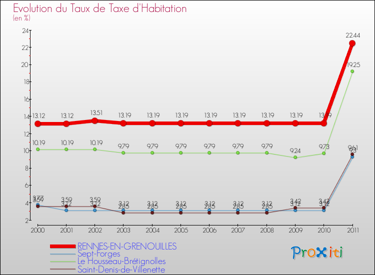 Evolution du taux de la taxe d'habitation pour RENNES-EN-GRENOUILLES et les communes proches Comparaison des taux de la taxe d'habitation pour RENNES-EN-GRENOUILLES et les communes voisines