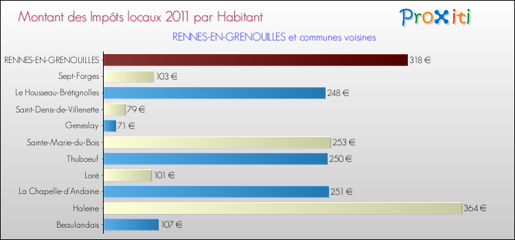 Montant des impôts locaux par Habitant pour RENNES-EN-GRENOUILLES et les communes proches Comparaison des impôts locaux par habitant pour RENNES-EN-GRENOUILLES et les communes voisines