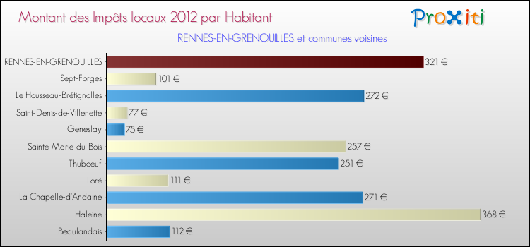 Montant des impôts locaux par Habitant pour RENNES-EN-GRENOUILLES et les communes proches Comparaison des impôts locaux par habitant pour RENNES-EN-GRENOUILLES et les communes voisines