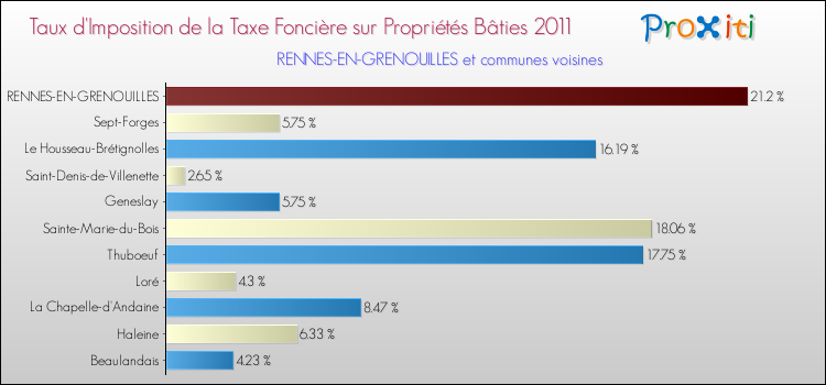 Taux d'imposition de la taxe foncière sur le bati 2011 pour RENNES-EN-GRENOUILLES et les communes proches Comparaison des taux d'imposition de la taxe foncière sur le bati 2011 pour RENNES-EN-GRENOUILLES et les communes voisines