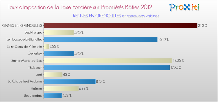 Taux d'imposition de la taxe foncière sur le bati 2012 pour RENNES-EN-GRENOUILLES et les communes proches Comparaison des taux d'imposition de la taxe foncière sur le bati 2012 pour RENNES-EN-GRENOUILLES et les communes voisines