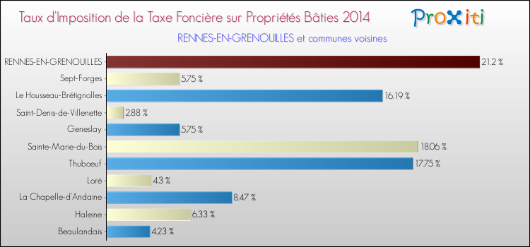 Taux d'imposition de la taxe foncière sur le bati 2014 pour RENNES-EN-GRENOUILLES et les communes proches Comparaison des taux d'imposition de la taxe foncière sur le bati 2014 pour RENNES-EN-GRENOUILLES et les communes voisines