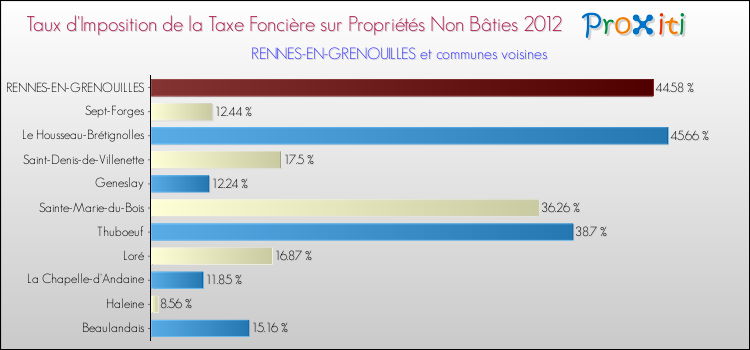 Taux d'imposition de la taxe foncière sur les immeubles et terrains non batis 2012 pour RENNES-EN-GRENOUILLES et les communes proches Comparaison des taux d'imposition de la taxe foncière sur les immeubles et terrains non batis 2012 pour RENNES-EN-GRENOUILLES et les communes voisines