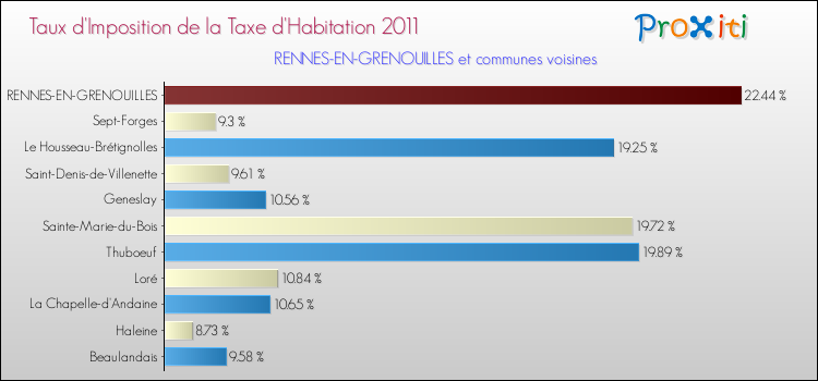 Taux d'imposition de la taxe d'habitation 2011 pour RENNES-EN-GRENOUILLES et les communes proches Comparaison des taux d'imposition de la taxe d'habitation 2011 pour RENNES-EN-GRENOUILLES et les communes voisines
