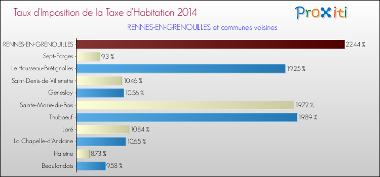 Taux d'imposition de la taxe d'habitation 2014 pour RENNES-EN-GRENOUILLES et les communes proches Comparaison des taux d'imposition de la taxe d'habitation 2014 pour RENNES-EN-GRENOUILLES et les communes voisines