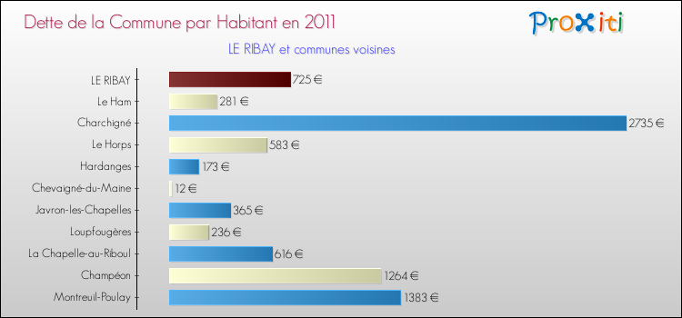 Dette par habitant de la commune en 2011 pour LE RIBAY et les communes proches Comparaison de la dette par habitant de la commune en 2011 pour LE RIBAY et les communes voisines