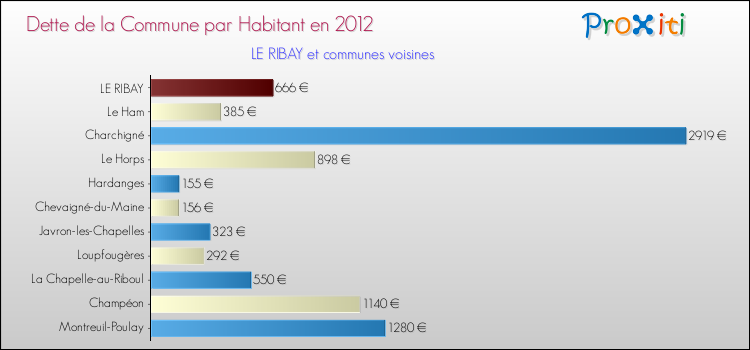 Dette par habitant de la commune en 2012 pour LE RIBAY et les communes proches Comparaison de la dette par habitant de la commune en 2012 pour LE RIBAY et les communes voisines