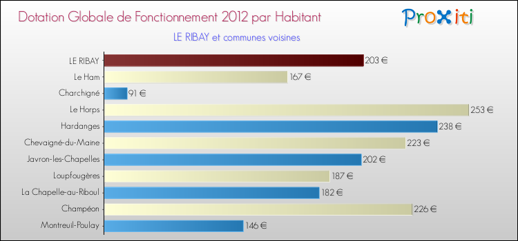 Montant des dotations globales de fonctionnement DGF par Habitant pour LE RIBAY et les communes proches Comparaison des des dotations globales de fonctionnement DGF par habitant pour LE RIBAY et les communes voisines