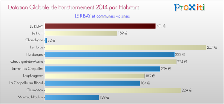 Montant des dotations globales de fonctionnement DGF par Habitant pour LE RIBAY et les communes proches en 2014. Comparaison des des dotations globales de fonctionnement DGF par habitant pour LE RIBAY et les communes voisines en 2014.
