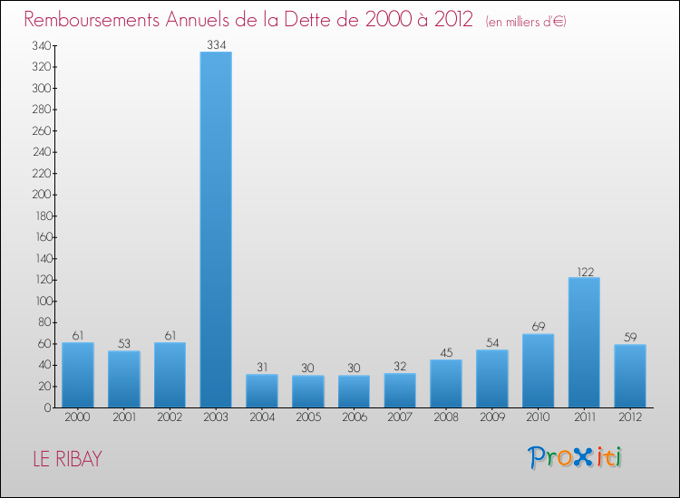 Evolution de l'annuité de la dette pour la commune de LE RIBAY de 2000 à 2012 Annuités de la dette pour LE RIBAY de 2000 à 2012