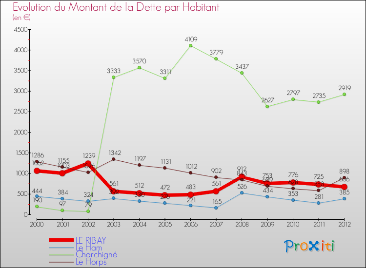 Evolution de la dette par habitant pour la commune de LE RIBAY et les communes proches de 2000 à 2012 Comparaison de la dette par habitant pour LE RIBAY et les communes voisines de 2000 à 2012