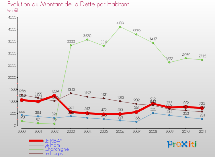 Evolution de la dette par habitant pour la commune de LE RIBAY et les communes proches Comparaison de la dette par habitant pour LE RIBAY et les communes voisines