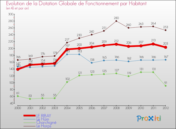 Evolution et montant de la dotation globale de fonctionnement par Habitant pour LE RIBAY et les communes proches Comparaison des dotations globales de fonctionnement par habitant pour LE RIBAY et les communes voisines