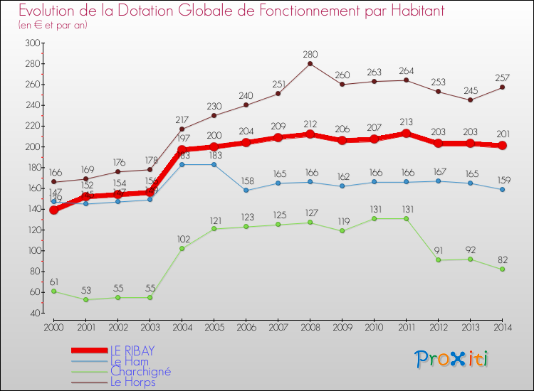 Evolution et montant de la dotation globale de fonctionnement par Habitant pour LE RIBAY et les communes proches de 2000 à 2014. Comparaison des dotations globales de fonctionnement par habitant pour LE RIBAY et les communes voisines de 2000 à 2014.