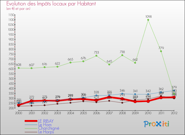 Evolution et montant des impôts locaux par Habitant pour LE RIBAY et les communes proches Comparaison des impôts locaux par habitant pour LE RIBAY et les communes voisines