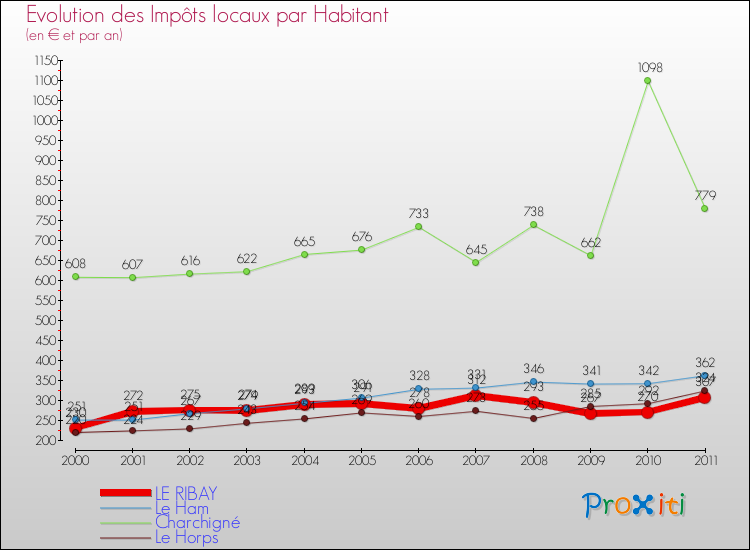 Evolution et montant des impôts locaux par Habitant pour LE RIBAY et les communes proches Comparaison des impôts locaux par habitant pour LE RIBAY et les communes voisines