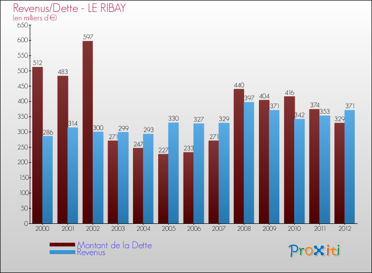 Evolution comparée de la dette et des revenus pour la commune de LE RIBAY de 2000 à 2012 Comparaison de la dette et des revenus pour LE RIBAY de 2000 à 2012
