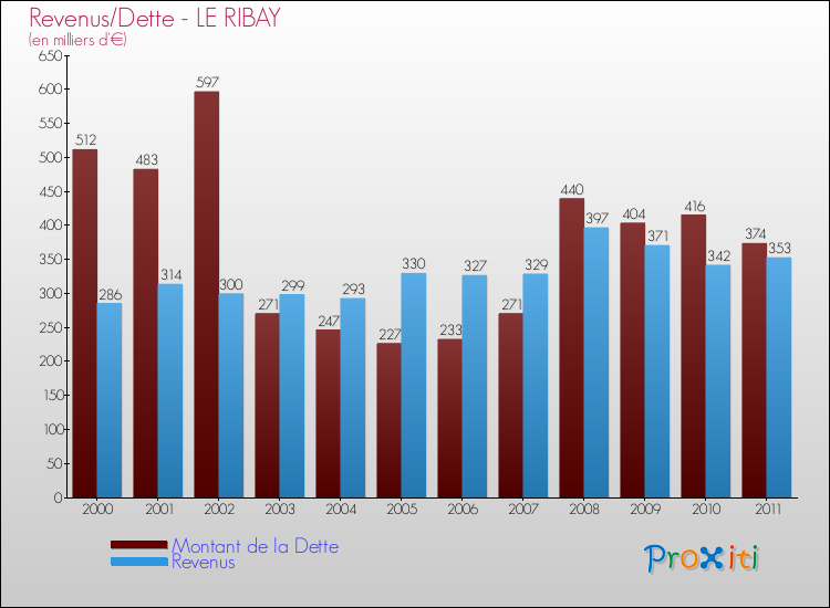 Evolution comparée de la dette et des revenus pour la commune de LE RIBAY de 2000 à 2011 Comparaison de la dette et des revenus pour LE RIBAY de 2000 à 2011