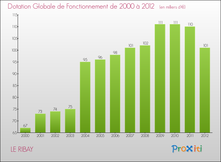 Evolution du montant de la Dotation Globale de Fonctionnement pour la commune de LE RIBAY de 2000 à 2012 Evolution du montant de la Dotation Globale de Fonctionnement pour LE RIBAY de 2000 à 2012
