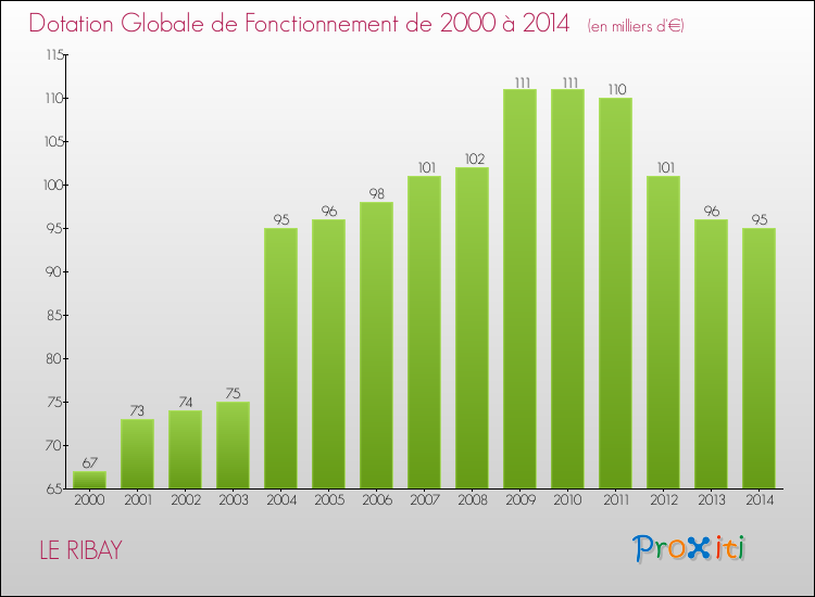 Evolution du montant de la Dotation Globale de Fonctionnement pour la commune de LE RIBAY de 2000 à 2014 Evolution du montant de la Dotation Globale de Fonctionnement pour LE RIBAY de 2000 à 2014