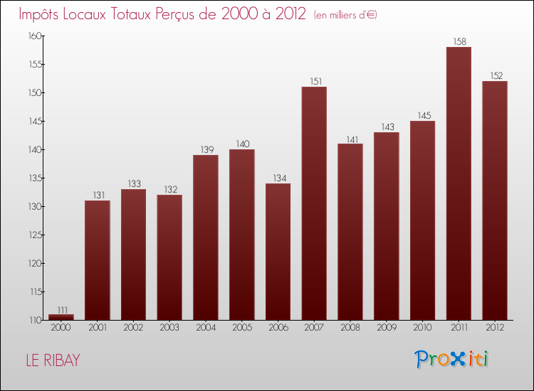 Evolution des Impôts Locaux pour la commune de LE RIBAY de 2000 à 2012 Evolution des Impôts Locaux pour LE RIBAY de 2000 à 2012