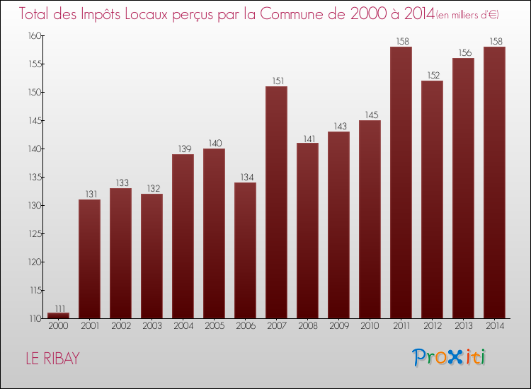 Evolution des Impôts Locaux pour la commune de LE RIBAY de 2000 à 2014 Evolution des Impôts Locaux pour LE RIBAY de 2000 à 2014