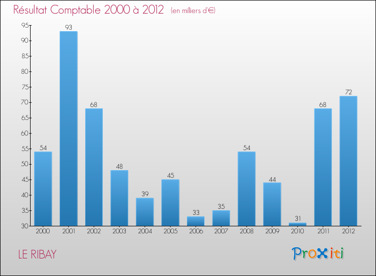 Evolution du résultat comptable pour la commune de LE RIBAY de 2000 à 2012 Evolution du résultat comptable pour LE RIBAY de 2000 à 2012