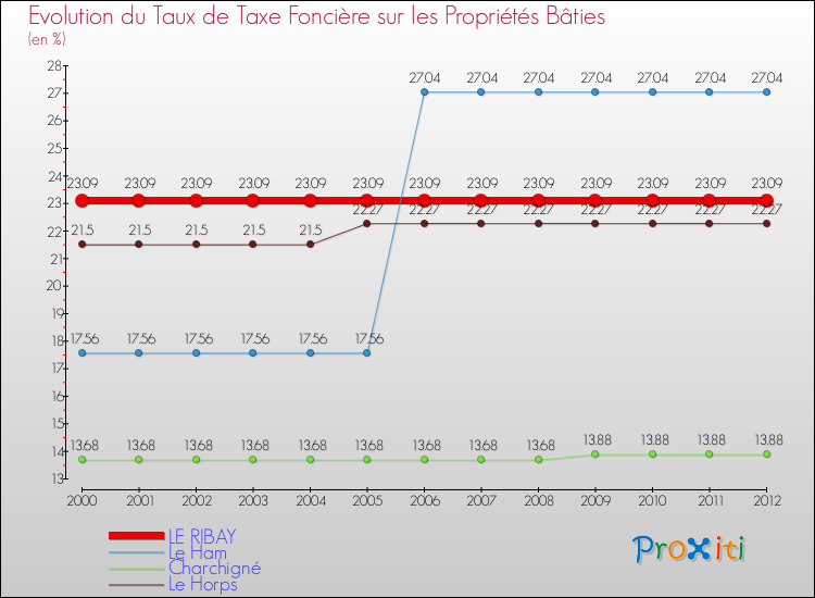 Evolution du taux de la taxe foncière sur le bati pour LE RIBAY et les communes proches de 2000 à 2012 Comparaison des taux de taxe foncière sur le bati pour LE RIBAY et les communes voisines de 2000 à 2012