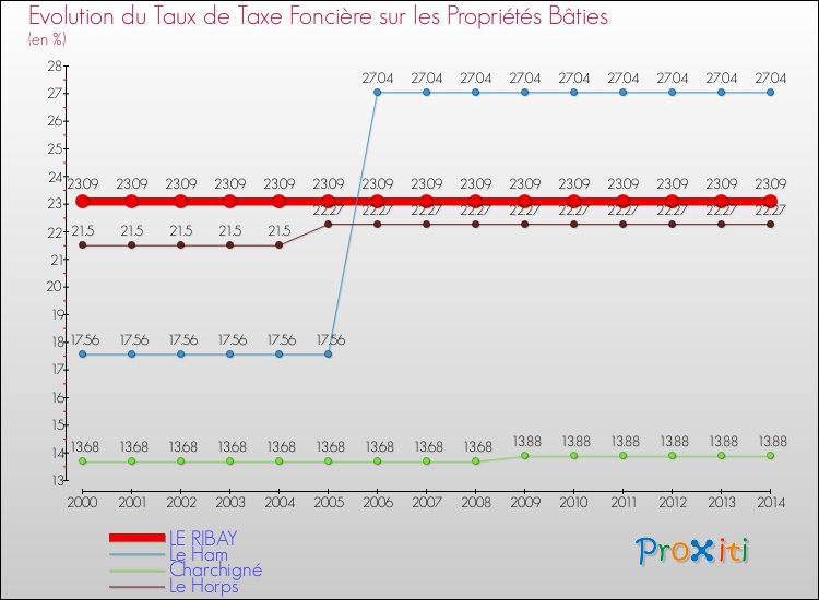 Evolution du taux de la taxe foncière sur le bati pour LE RIBAY et les communes proches de 2000 à 2014 Comparaison des taux de taxe foncière sur le bati pour LE RIBAY et les communes voisines de 2000 à 2014