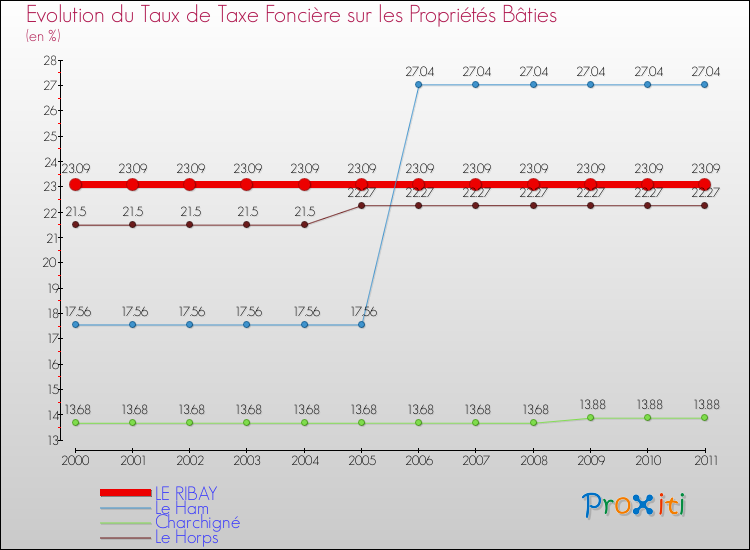 Evolution du taux de la taxe foncière sur le bati pour LE RIBAY et les communes proches Comparaison des taux de taxe foncière sur le bati pour LE RIBAY et les communes voisines