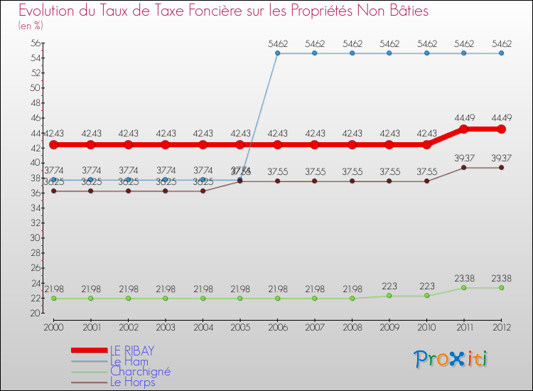 Evolution du taux de la taxe foncière sur les immeubles et terrains non batis pour LE RIBAY et les communes proches de 2000 à 2012 Comparaison des taux de la taxe foncière sur les immeubles et terrains non batis pour LE RIBAY et les communes voisines de 2000 à 2012