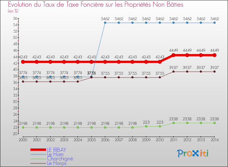 Evolution du taux de la taxe foncière sur les immeubles et terrains non batis pour LE RIBAY et les communes proches de 2000 à 2014 Comparaison des taux de la taxe foncière sur les immeubles et terrains non batis pour LE RIBAY et les communes voisines de 2000 à 2014